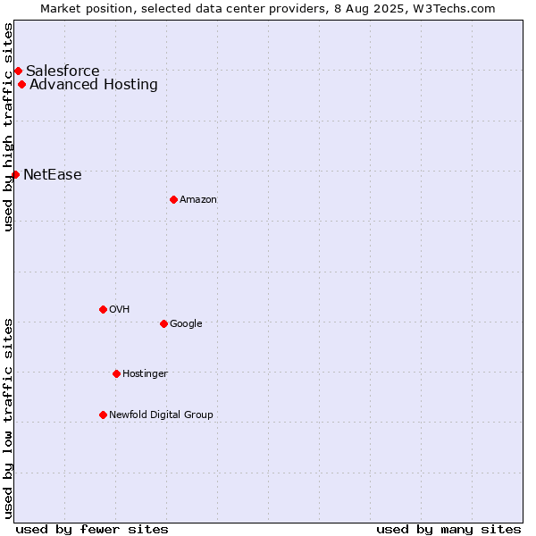Market position of Advanced Hosting vs. Salesforce vs. NetEase