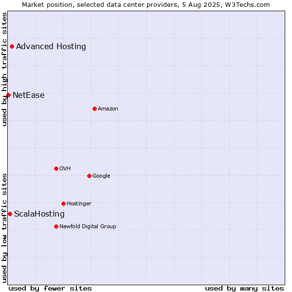 Market position of Advanced Hosting vs. ScalaHosting vs. NetEase
