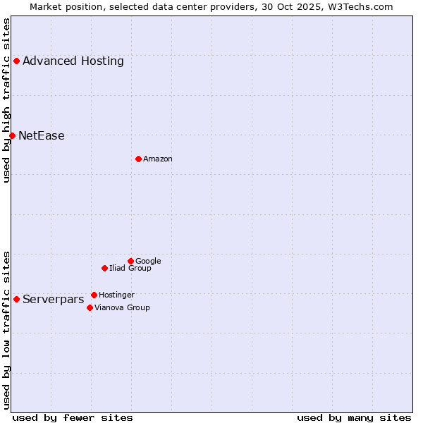 Market position of Advanced Hosting vs. Serverpars vs. NetEase