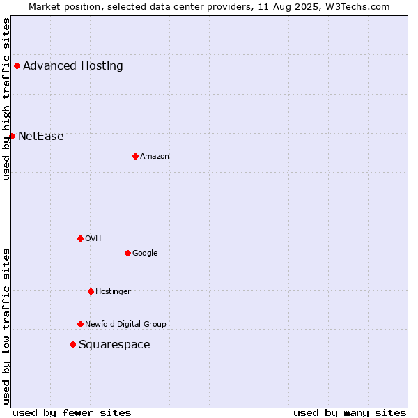 Market position of Squarespace vs. Advanced Hosting vs. NetEase