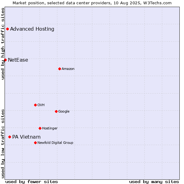 Market position of PA Vietnam vs. Advanced Hosting vs. NetEase
