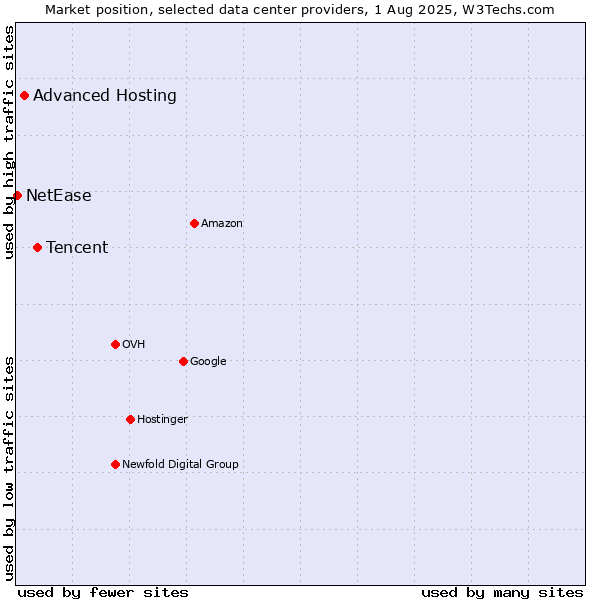 Market position of Tencent vs. Advanced Hosting vs. NetEase