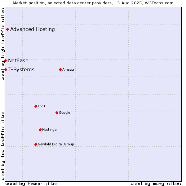 Market position of Advanced Hosting vs. T-Systems vs. NetEase
