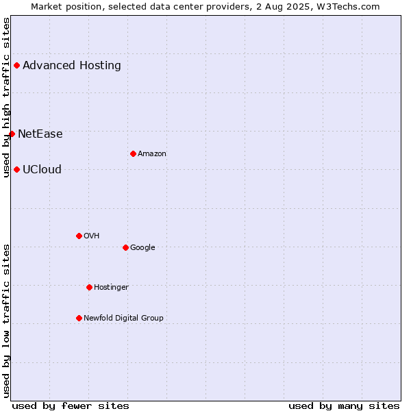 Market position of Advanced Hosting vs. UCloud vs. NetEase