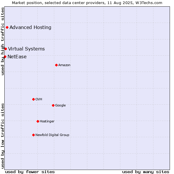 Market position of Advanced Hosting vs. Virtual Systems vs. NetEase