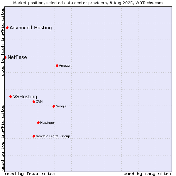 Market position of VSHosting vs. Advanced Hosting vs. NetEase