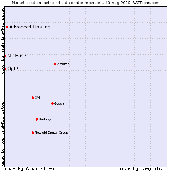 Market position of Advanced Hosting vs. Opti9 vs. NetEase