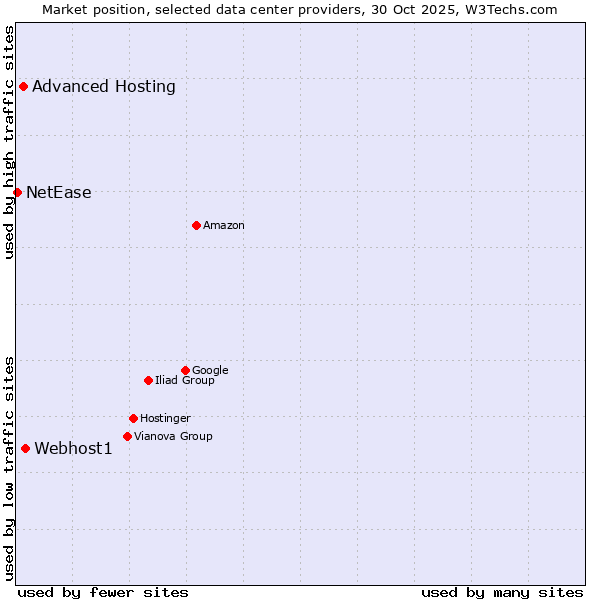 Market position of Webhost1 vs. Advanced Hosting vs. NetEase