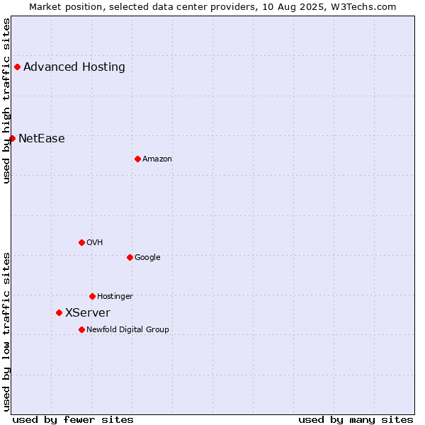 Market position of XServer vs. Advanced Hosting vs. NetEase