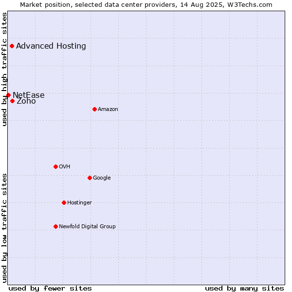 Market position of Zoho vs. Advanced Hosting vs. NetEase