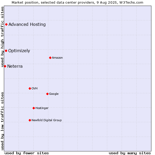 Market position of Advanced Hosting vs. Optimizely vs. Neterra