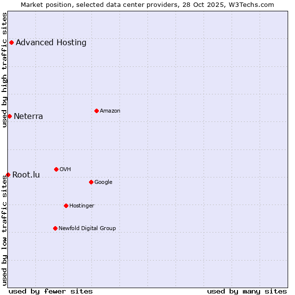 Market position of Advanced Hosting vs. Neterra vs. Root.lu