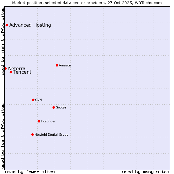 Market position of Tencent vs. Advanced Hosting vs. Neterra