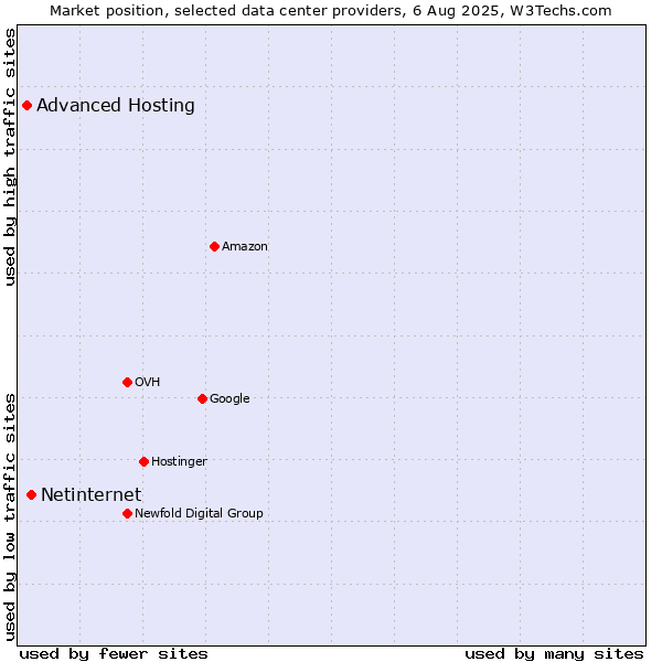 Market position of Netinternet vs. Advanced Hosting