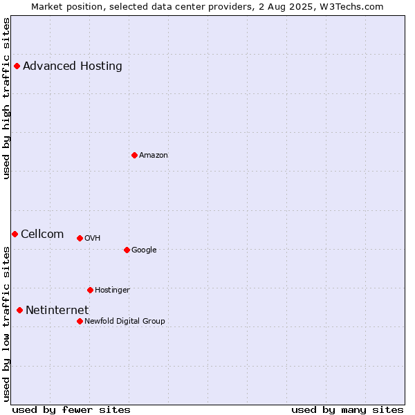 Market position of Netinternet vs. Advanced Hosting vs. Cellcom