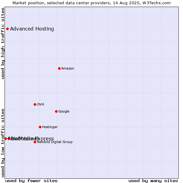 Market position of Netinternet vs. Advanced Hosting vs. NewMedia Express