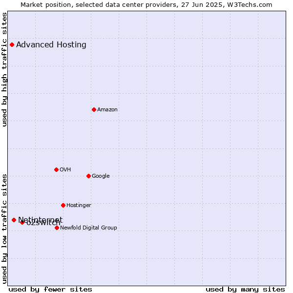 Market position of o2switch vs. Netinternet vs. Advanced Hosting