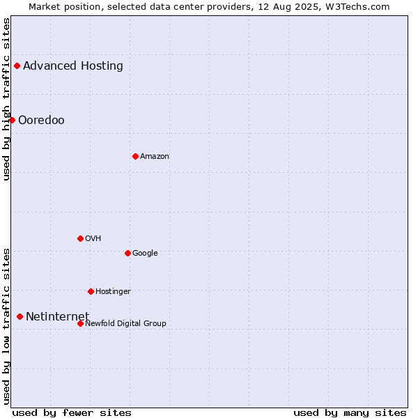 Market position of Netinternet vs. Advanced Hosting vs. Ooredoo