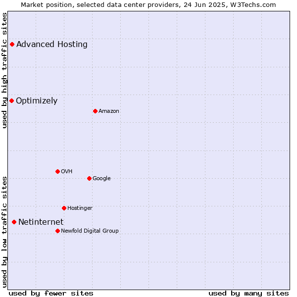 Market position of Netinternet vs. Advanced Hosting vs. Optimizely