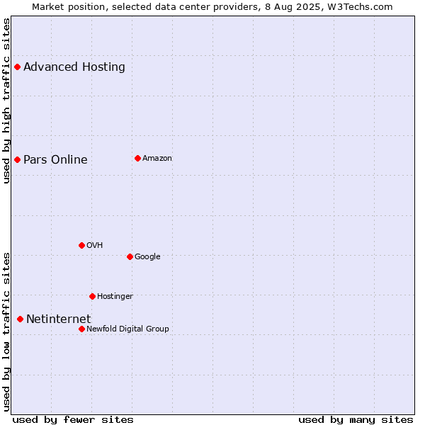 Market position of Netinternet vs. Advanced Hosting vs. Pars Online
