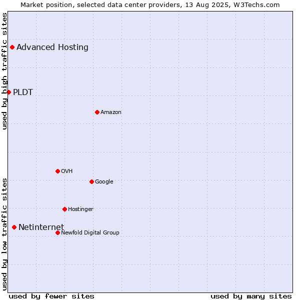 Market position of Netinternet vs. Advanced Hosting vs. PLDT