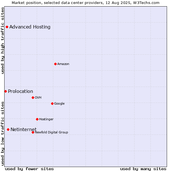 Market position of Netinternet vs. Advanced Hosting vs. Prolocation