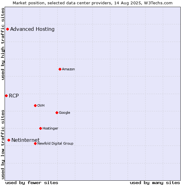 Market position of Netinternet vs. Advanced Hosting vs. RCP