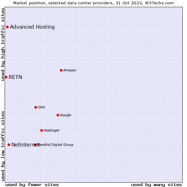 Market position of Netinternet vs. Advanced Hosting vs. RETN