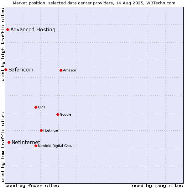 Market position of Netinternet vs. Advanced Hosting vs. Safaricom