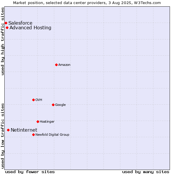 Market position of Netinternet vs. Advanced Hosting vs. Salesforce
