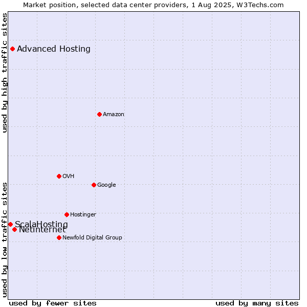 Market position of Netinternet vs. Advanced Hosting vs. ScalaHosting