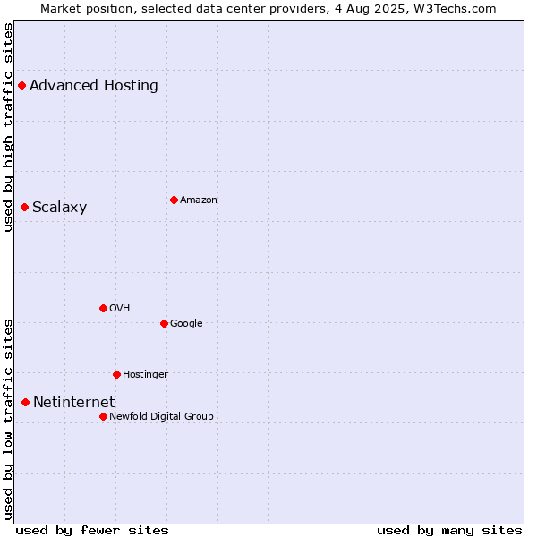Market position of Netinternet vs. Scalaxy vs. Advanced Hosting