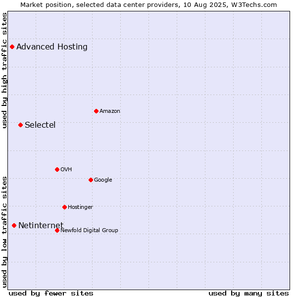 Market position of Selectel vs. Netinternet vs. Advanced Hosting