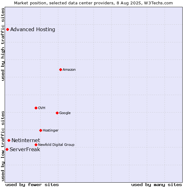 Market position of Netinternet vs. Advanced Hosting vs. ServerFreak