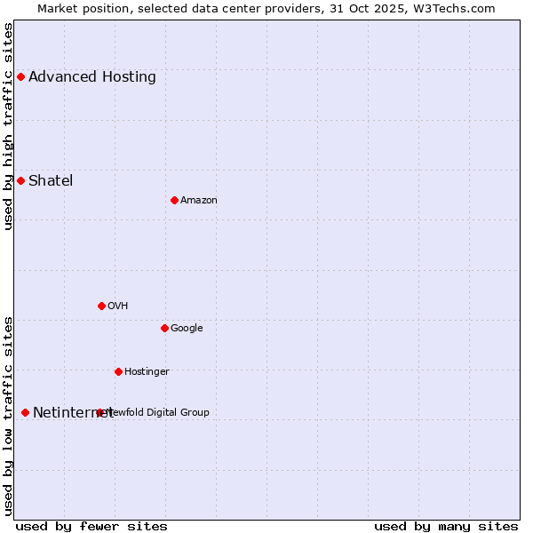 Market position of Netinternet vs. Advanced Hosting vs. Shatel