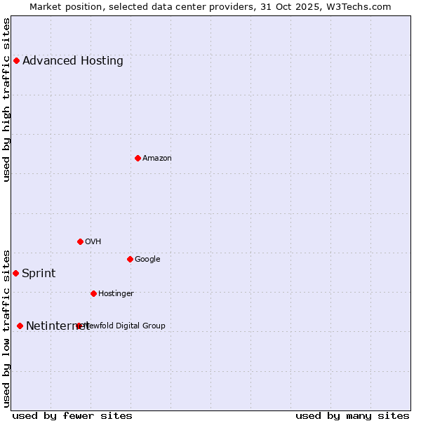 Market position of Netinternet vs. Advanced Hosting vs. Sprint