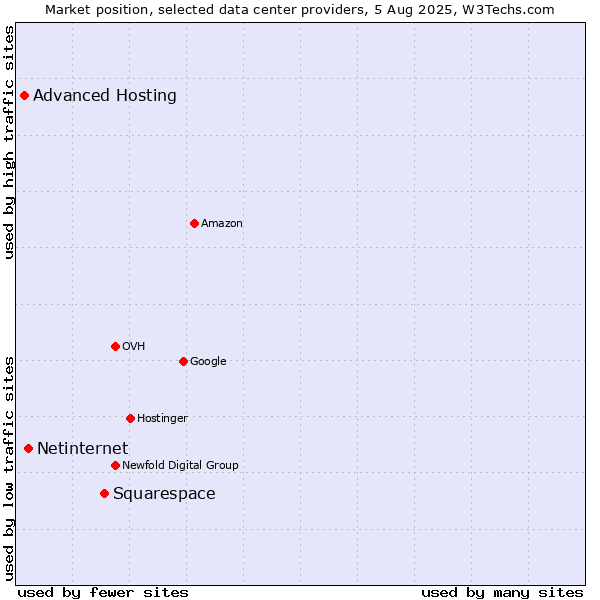 Market position of Squarespace vs. Netinternet vs. Advanced Hosting