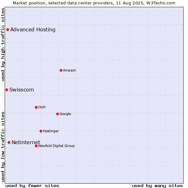 Market position of Netinternet vs. Advanced Hosting vs. Swisscom