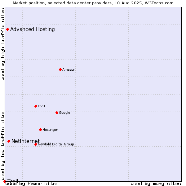 Market position of Netinternet vs. Advanced Hosting vs. Tcell