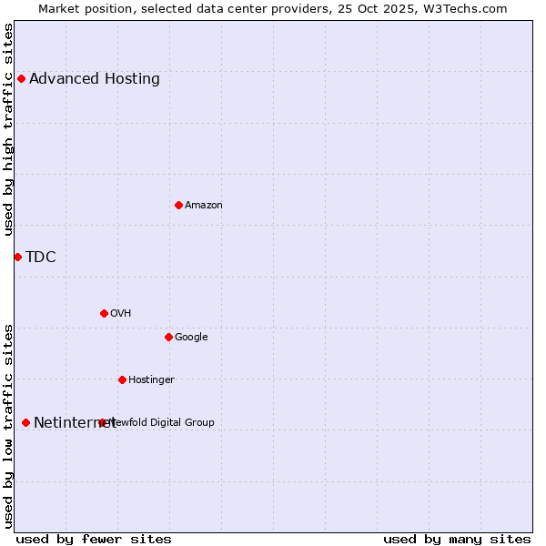 Market position of Netinternet vs. Advanced Hosting vs. TDC