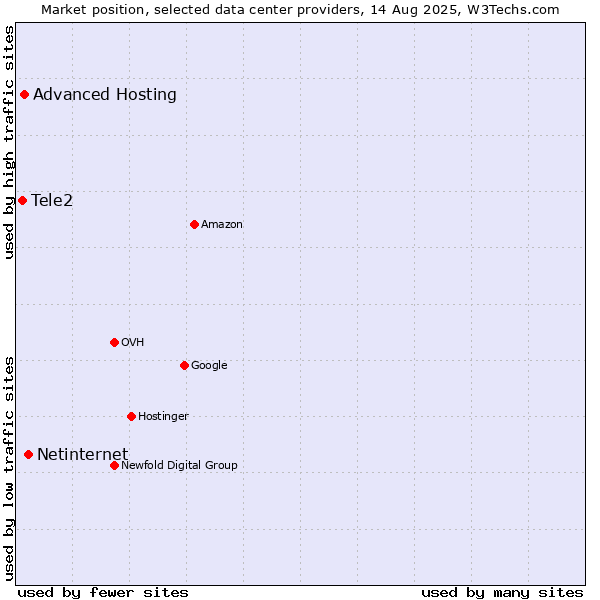 Market position of Netinternet vs. Advanced Hosting vs. Tele2