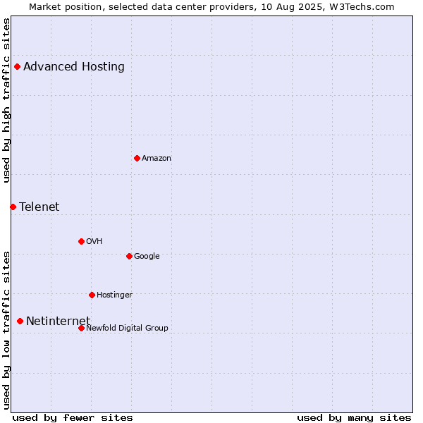 Market position of Netinternet vs. Advanced Hosting vs. Telenet