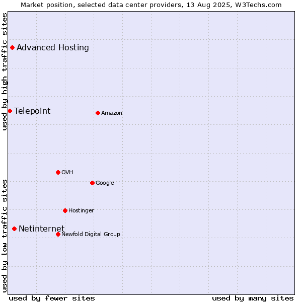 Market position of Netinternet vs. Advanced Hosting vs. Telepoint