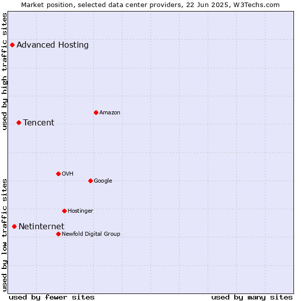 Market position of Tencent vs. Netinternet vs. Advanced Hosting