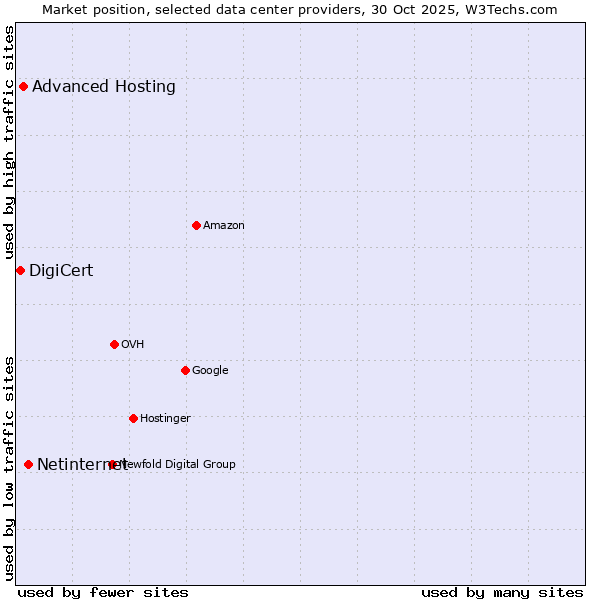 Market position of Netinternet vs. Advanced Hosting vs. DigiCert