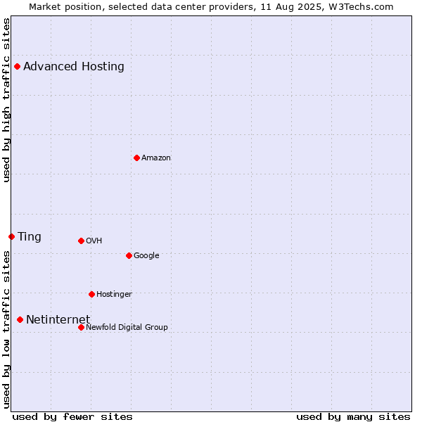Market position of Netinternet vs. Advanced Hosting vs. Ting