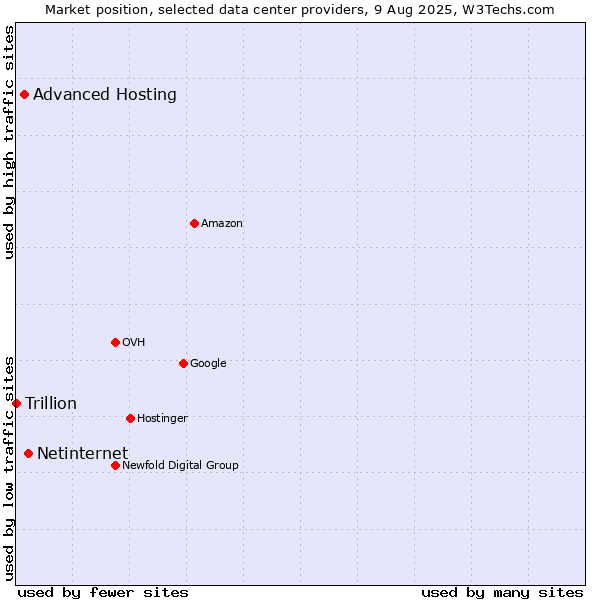 Market position of Netinternet vs. Advanced Hosting vs. Trillion