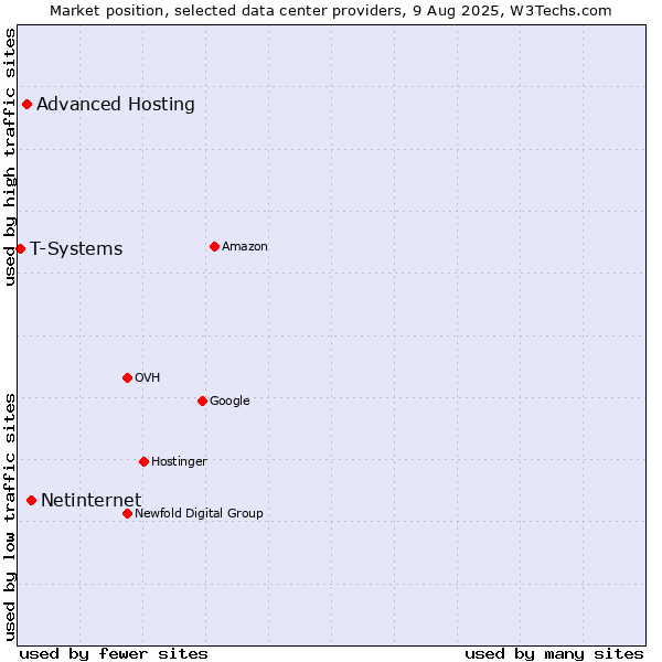 Market position of Netinternet vs. Advanced Hosting vs. T-Systems