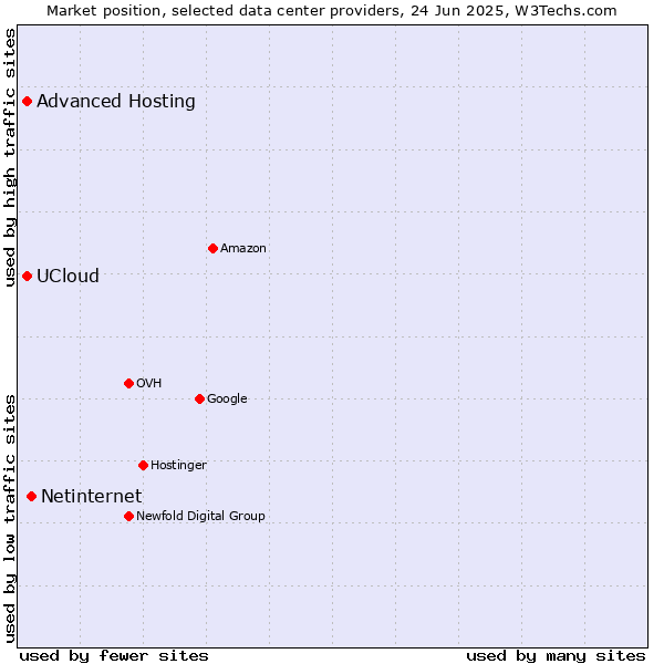 Market position of Netinternet vs. Advanced Hosting vs. UCloud
