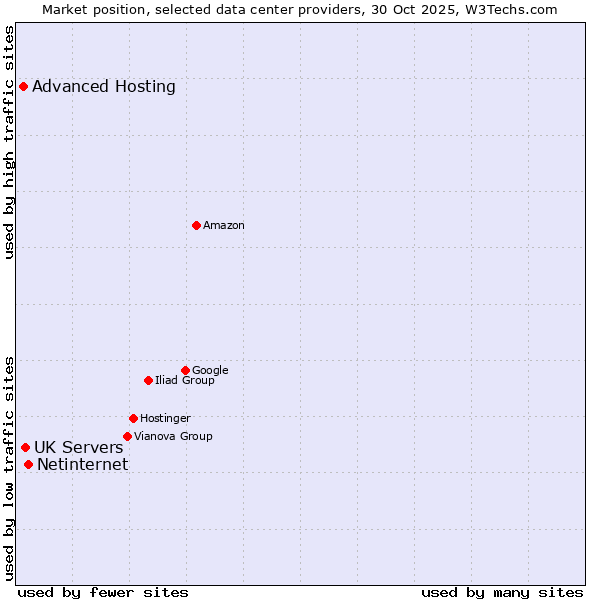 Market position of Netinternet vs. UK Servers vs. Advanced Hosting